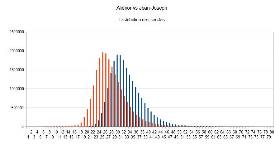 Aliénor vs Jean-Joseph 80 cercles